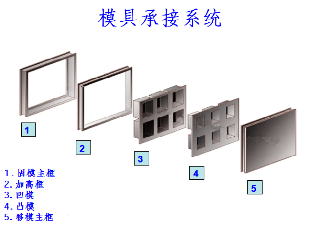 模具承接糸統 圖片1.PNG